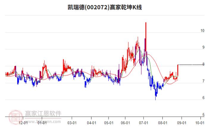 商贸代理行业构筑江恩顶分型,旗下龙头股凯瑞德,苏豪弘业,江苏国泰